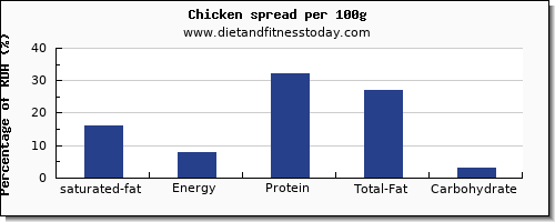 saturated fat and nutrition facts in chicken per 100g